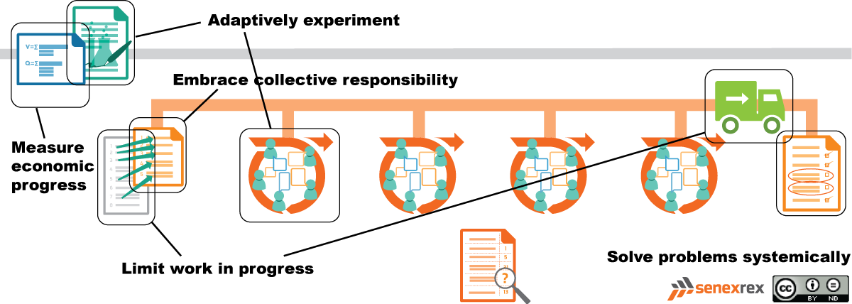 How Scrum relates to the Agility Pattern Language